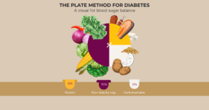 A visual representation of the plate method with a pie chart divided into three sections, each showing what type of food belongs where.