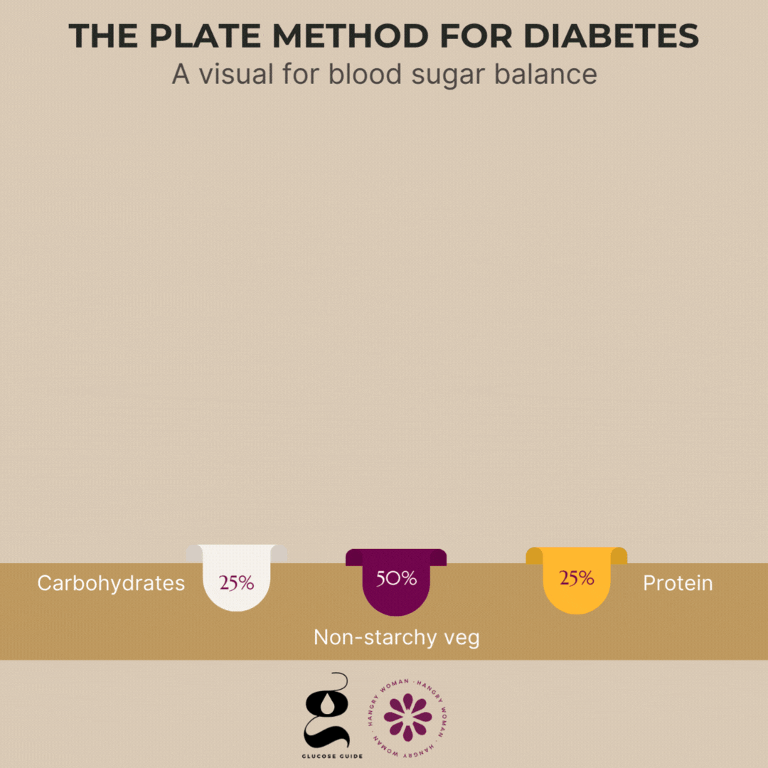 The diabetes plate method in a moving diagram.